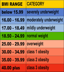BMI Chart- Bariatric Surgery Blogs