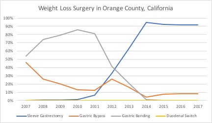 Sleeve gastrectomy is the most popular weight loss operation in Orange County, California