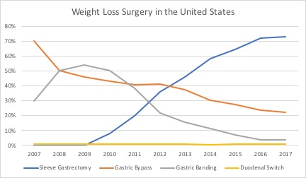 Sleeve gastrectomy surgery is the most popular weight loss surgery in the United States